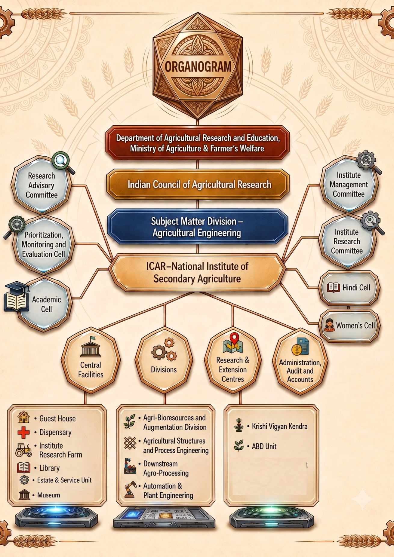 ICAR-NISA Organizational Set-up Organogram